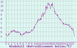 Courbe du refroidissement olien pour Magnanville (78)