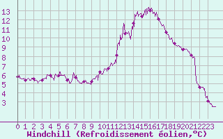 Courbe du refroidissement olien pour Langres (52) 