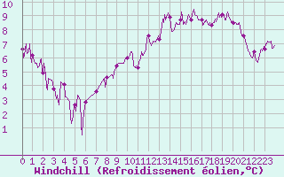 Courbe du refroidissement olien pour Alenon (61)