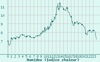 Courbe de l'humidex pour Rodez (12)