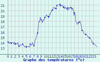 Courbe de tempratures pour Mons (83)