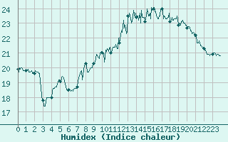Courbe de l'humidex pour Pointe de Chassiron (17)