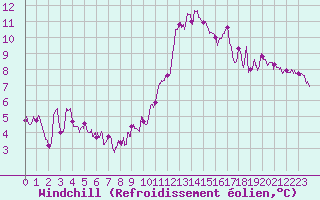 Courbe du refroidissement olien pour Mcon (71)