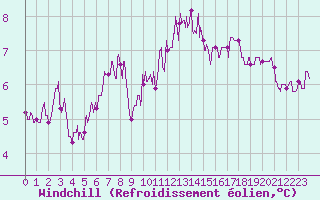 Courbe du refroidissement olien pour Bernires-sur-Mer (14)