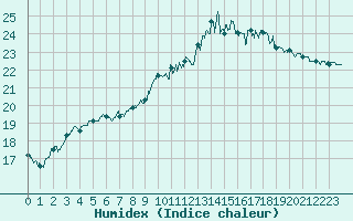 Courbe de l'humidex pour La Rochelle - Aerodrome (17)