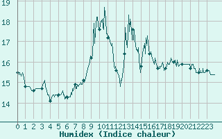 Courbe de l'humidex pour Berg (67)