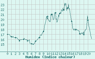 Courbe de l'humidex pour Saint Julien (39)