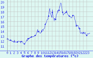 Courbe de tempratures pour La Valla-en-Gier (42)