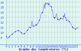 Courbe de tempratures pour Nancy - Essey (54)