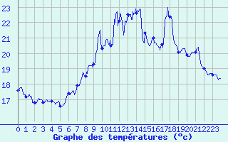 Courbe de tempratures pour Solenzara - Base arienne (2B)