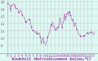 Courbe du refroidissement olien pour Biscarrosse (40)
