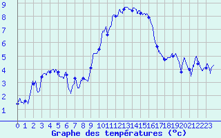 Courbe de tempratures pour Formigures (66)