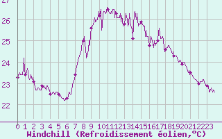 Courbe du refroidissement olien pour Cap Sagro (2B)