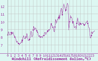 Courbe du refroidissement olien pour Abbeville (80)