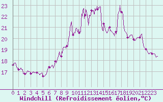 Courbe du refroidissement olien pour Solenzara - Base arienne (2B)
