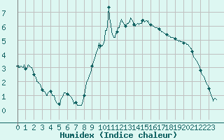 Courbe de l'humidex pour Besanon (25)