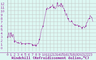Courbe du refroidissement olien pour Toulon (83)