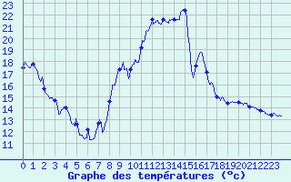 Courbe de tempratures pour Bon-sur-Lignon 2 (42)