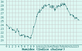 Courbe de l'humidex pour Biarritz (64)