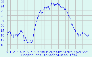 Courbe de tempratures pour Pila-Canale (2A)