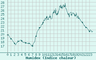 Courbe de l'humidex pour Montlimar (26)