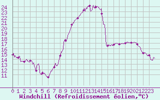 Courbe du refroidissement olien pour Le Luc - Cannet des Maures (83)