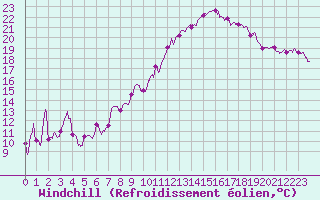 Courbe du refroidissement olien pour Mont-Aigoual (30)