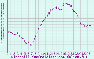 Courbe du refroidissement olien pour Istres (13)