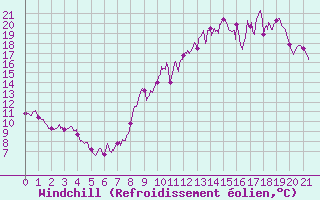 Courbe du refroidissement olien pour Esternay (51)