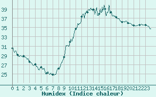 Courbe de l'humidex pour Istres (13)