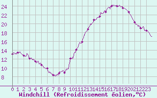 Courbe du refroidissement olien pour Dax (40)