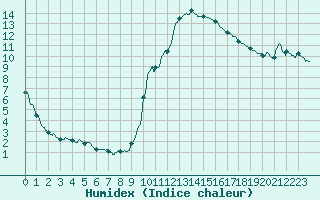 Courbe de l'humidex pour Aix-en-Provence (13)