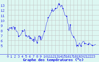 Courbe de tempratures pour Ble / Mulhouse (68)