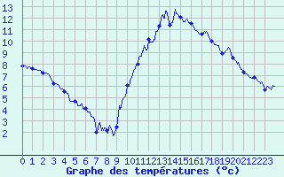 Courbe de tempratures pour Grenoble/agglo Le Versoud (38)