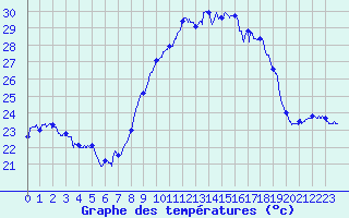 Courbe de tempratures pour Cap Pertusato (2A)