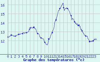 Courbe de tempratures pour Pointe du Raz (29)
