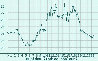 Courbe de l'humidex pour Le Talut - Belle-Ile (56)