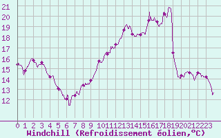 Courbe du refroidissement olien pour Deauville (14)