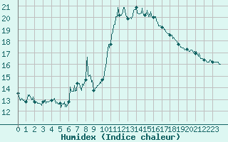 Courbe de l'humidex pour Bagnres-de-Luchon (31)