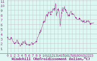 Courbe du refroidissement olien pour Rennes (35)