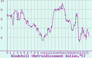 Courbe du refroidissement olien pour Mcon (71)