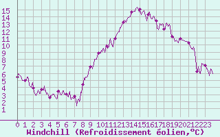 Courbe du refroidissement olien pour Bourg-Saint-Maurice (73)
