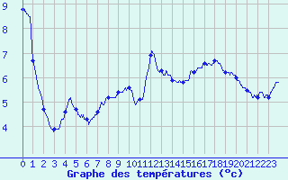 Courbe de tempratures pour Saint Nicolas des Biefs (03)