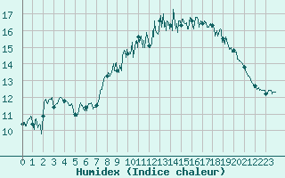 Courbe de l'humidex pour Cherbourg (50)