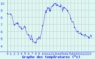 Courbe de tempratures pour Calais / Marck (62)