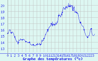 Courbe de tempratures pour Calais / Marck (62)