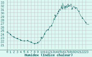 Courbe de l'humidex pour Bourges (18)