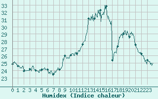Courbe de l'humidex pour Toulouse-Blagnac (31)