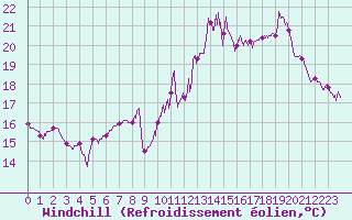 Courbe du refroidissement olien pour Deaux (30)