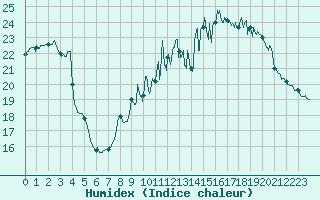 Courbe de l'humidex pour Vannes-Sn (56)